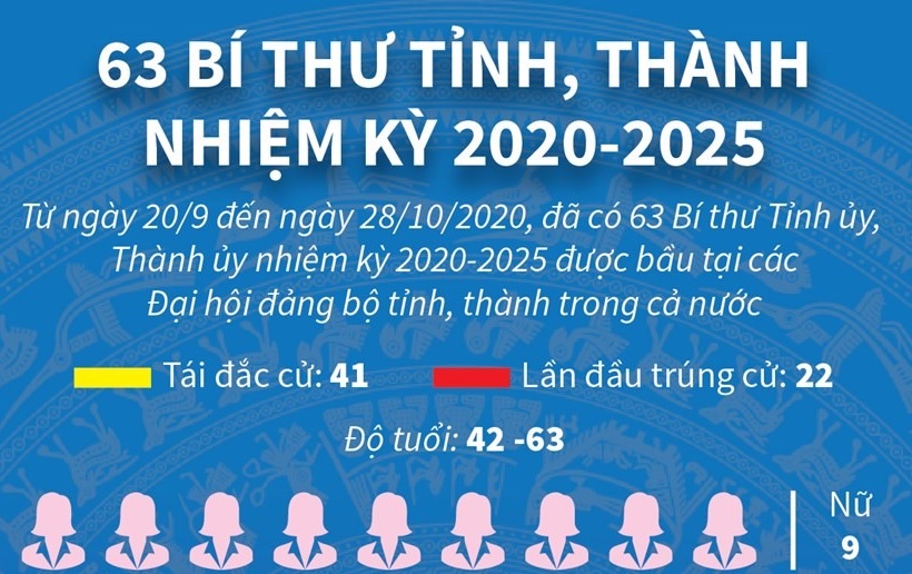 63 bí thư Đảng ủy các tỉnh, thành nhiệm kỳ 2020-2025